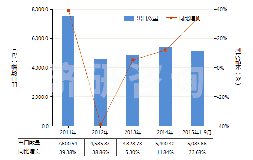 2011-2015年9月中國其他玻璃或金屬用的光潔劑(不包括擦洗膏、去污粉及類似制品)(HS34059000)出口量及增速統(tǒng)計